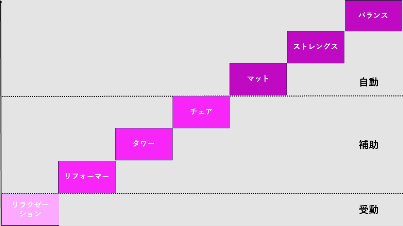 段階的アプローチ (LEAST用)
